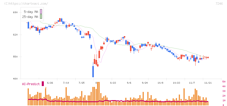 プレス工業(7246)の日足チャート