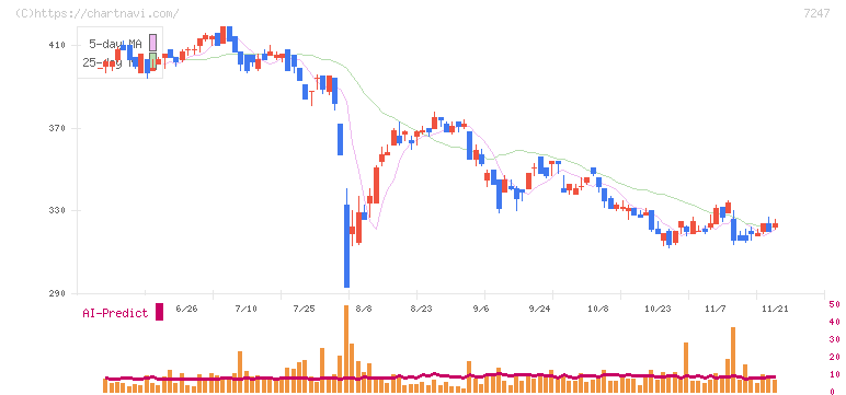 ミクニ(7247)の日足チャート