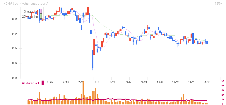 太平洋工業(7250)の日足チャート