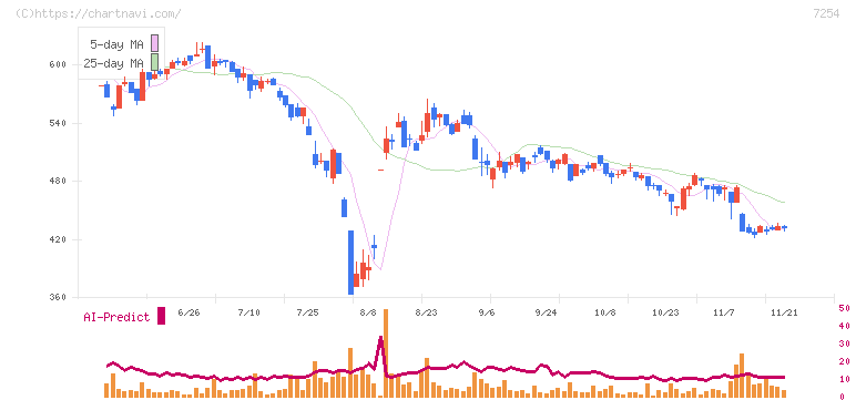 ユニバンス(7254)の日足チャート