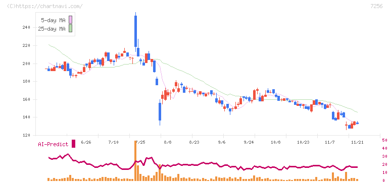 河西工業(7256)の日足チャート
