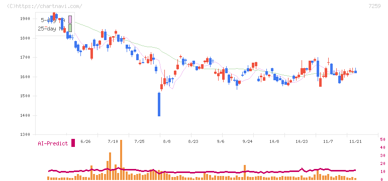 アイシン(7259)の日足チャート
