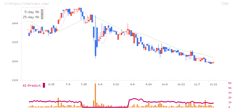 ムロコーポレーション(7264)の日足チャート
