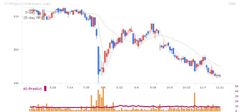 今仙電機製作所(7266)の日足チャート