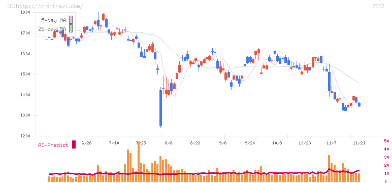 ホンダ(7267)の日足チャート
