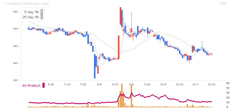 安永(7271)の日足チャート