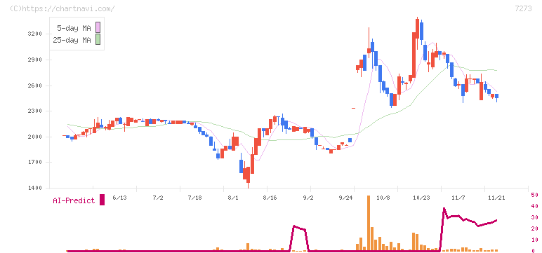 イクヨ(7273)の日足チャート