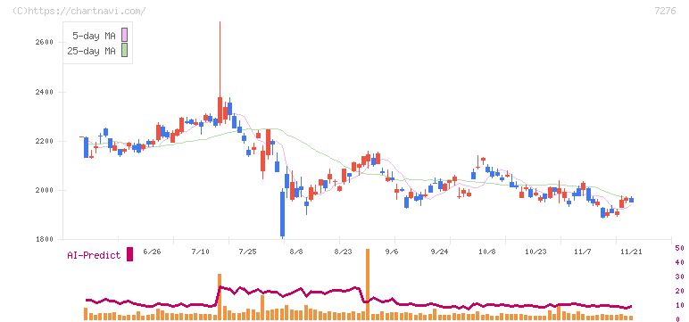 小糸製作所(7276)の日足チャート