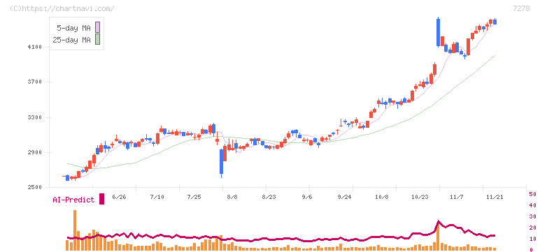 エクセディ(7278)の日足チャート
