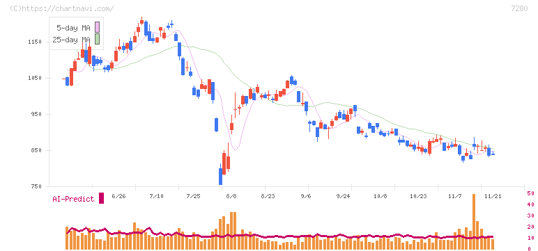 ミツバ(7280)の日足チャート