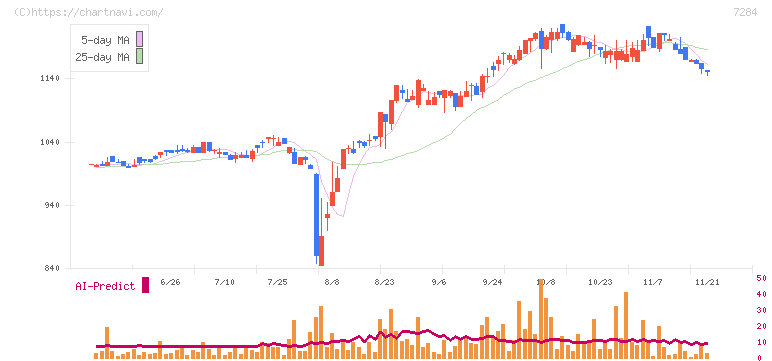 盟和産業(7284)の日足チャート
