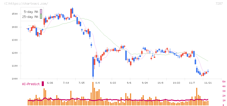 日本精機(7287)の日足チャート