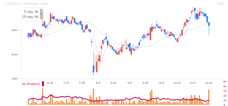 村上開明堂(7292)の日足チャート