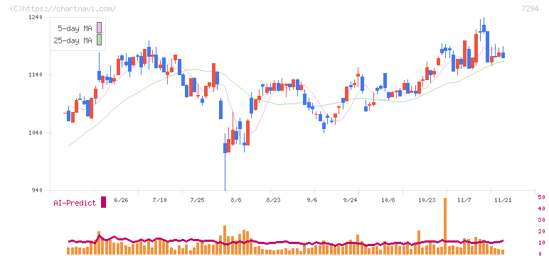 ヨロズ(7294)の日足チャート