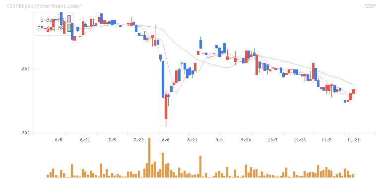 カーメイト(7297)の日足チャート