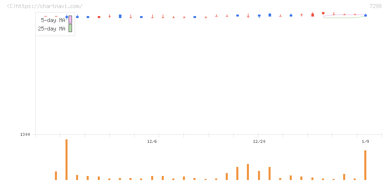 八千代工業(7298)の日足チャート