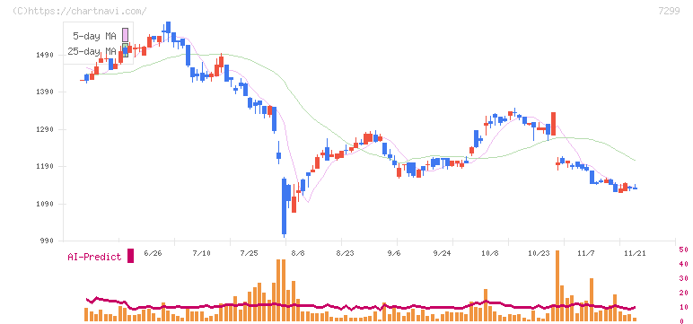 フジオーゼックス(7299)の日足チャート