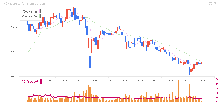 新家工業(7305)の日足チャート