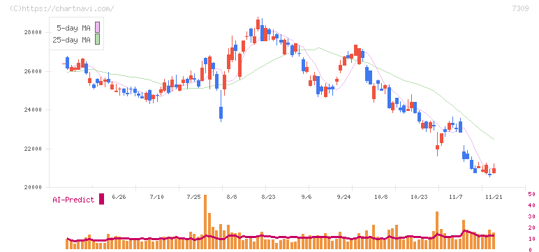 シマノ(7309)の日足チャート