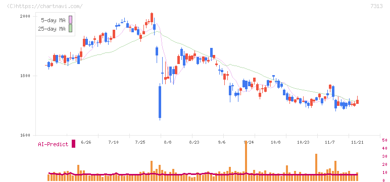 テイ・エス　テック(7313)の日足チャート