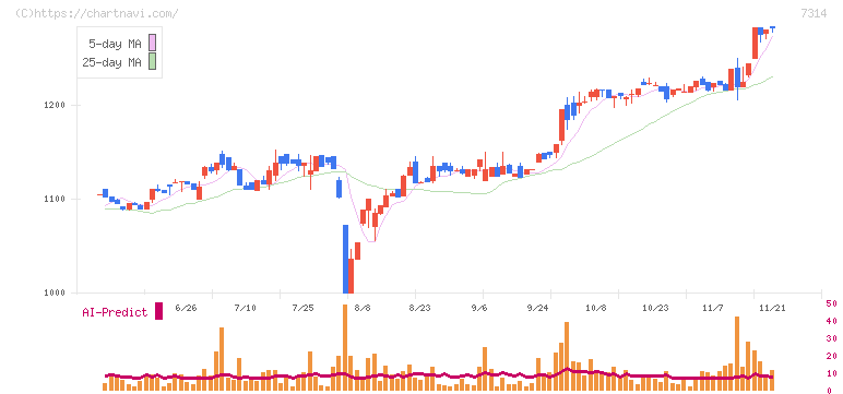 小田原機器(7314)の日足チャート