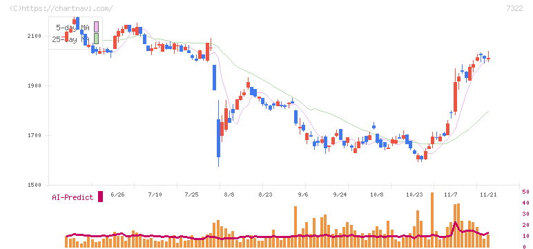 三十三フィナンシャルグループ(7322)の日足チャート