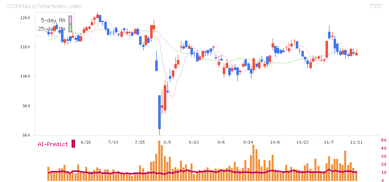 ひろぎんホールディングス(7337)の日足チャート