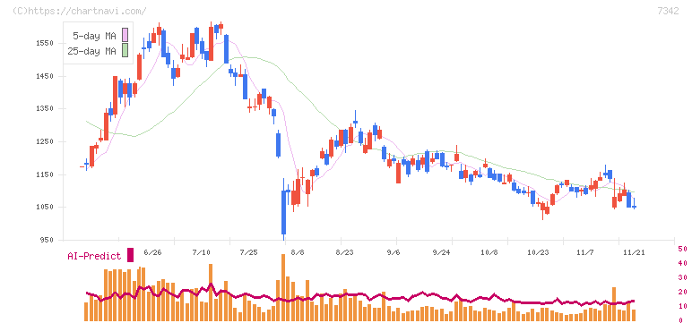 ウェルスナビ(7342)の日足チャート