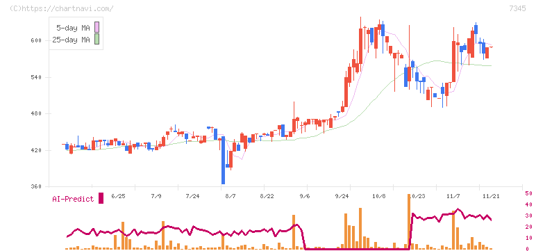 アイ・パートナーズフィナンシャル(7345)の日足チャート
