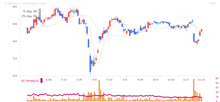 マーキュリアホールディングス(7347)の日足チャート