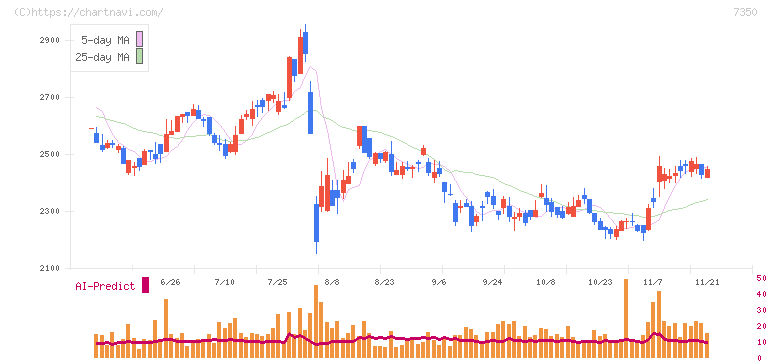 おきなわフィナンシャルグループ(7350)の日足チャート