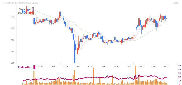 グッドパッチ(7351)の日足チャート