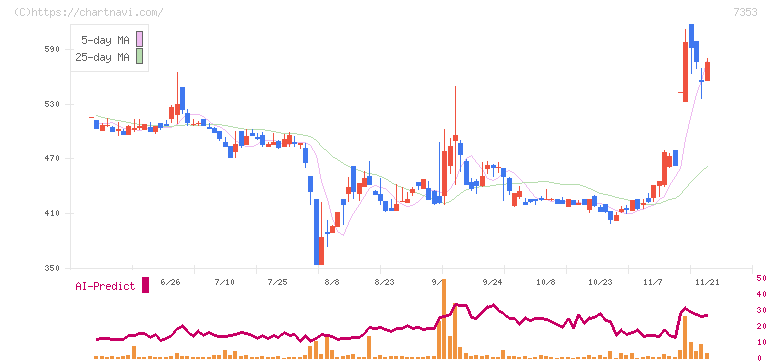 ＫＩＹＯラーニング(7353)の日足チャート
