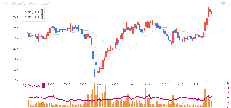 ダイレクトマーケティングミックス(7354)の日足チャート