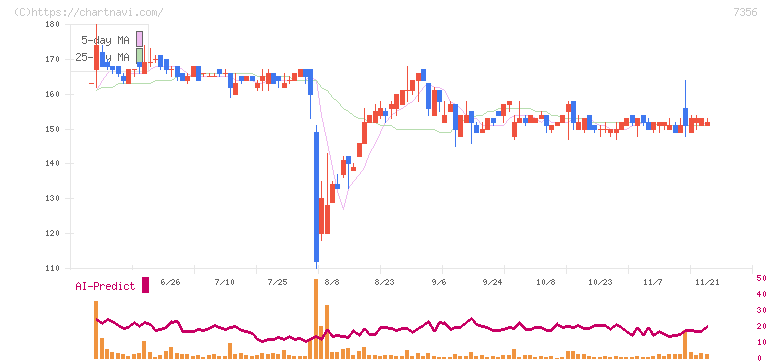 Ｒｅｔｔｙ(7356)の日足チャート