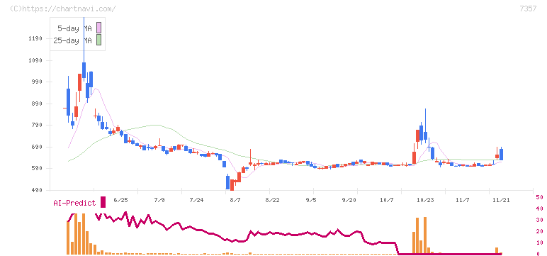 ジオコード(7357)の日足チャート