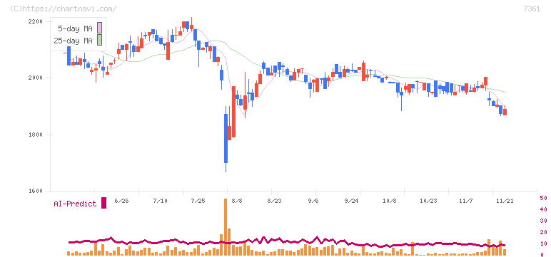 ヒューマンクリエイションホールディングス(7361)の日足チャート