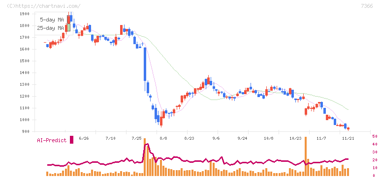ＬＩＴＡＬＩＣＯ(7366)の日足チャート