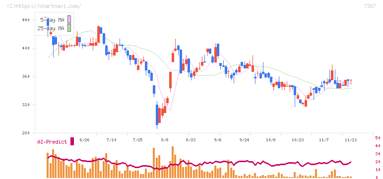 セルム(7367)の日足チャート