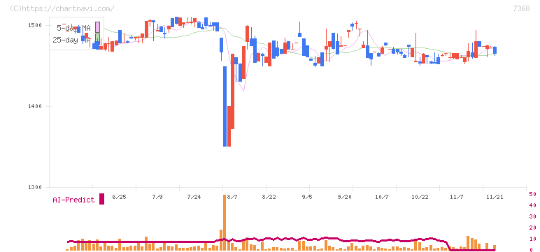 表示灯(7368)の日足チャート