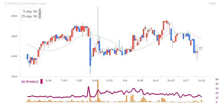 メイホーホールディングス(7369)の日足チャート