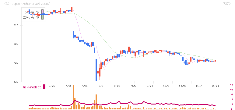 Ｅｎｊｉｎ(7370)の日足チャート