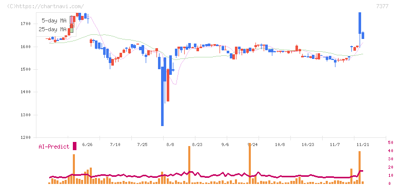 ＤＮホールディングス(7377)の日足チャート