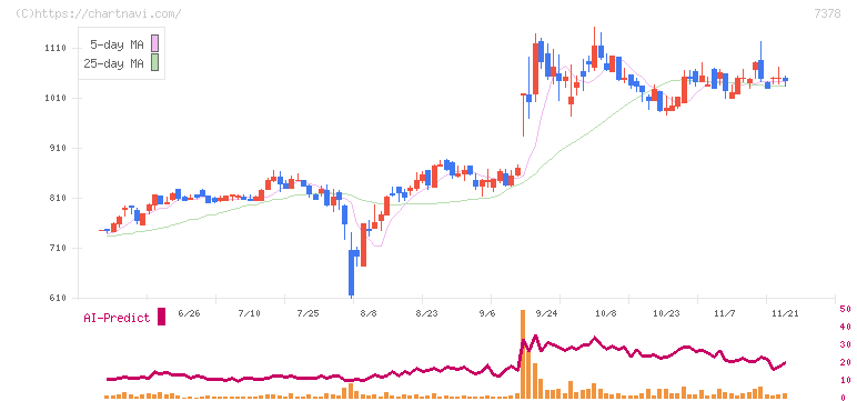 アシロ(7378)の日足チャート