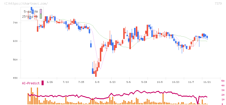 サーキュレーション(7379)の日足チャート