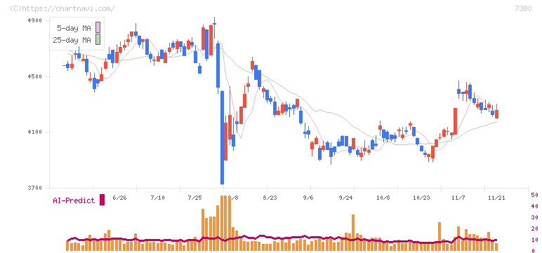 十六フィナンシャルグループ(7380)の日足チャート