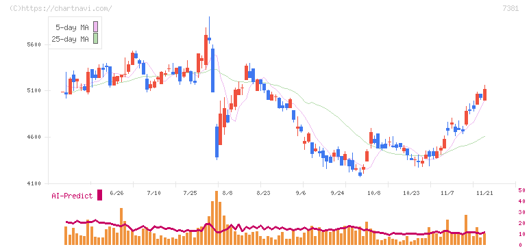 北國フィナンシャルホールディングス(7381)の日足チャート