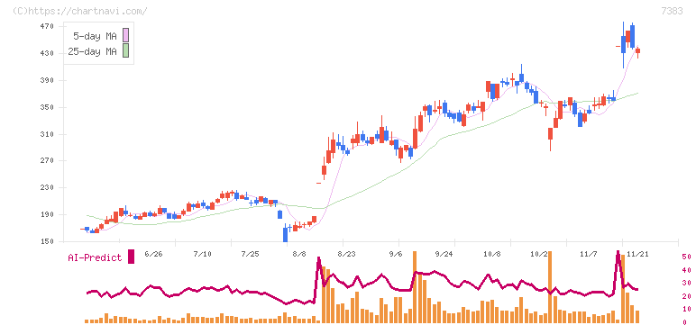 ネットプロテクションズホールディングス(7383)の日足チャート