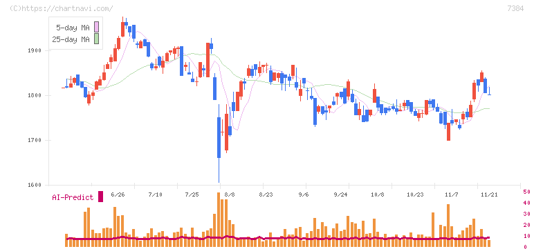 プロクレアホールディングス(7384)の日足チャート