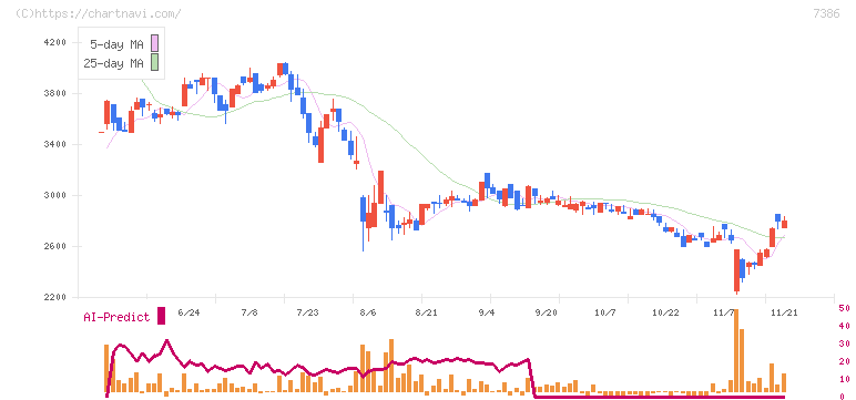 ジャパンワランティサポート(7386)の日足チャート
